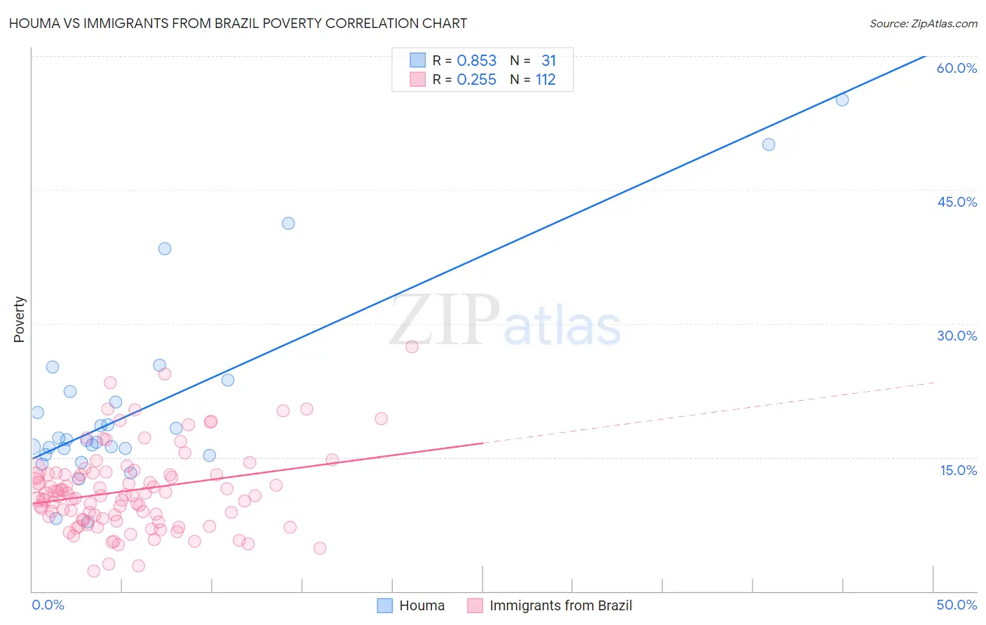 Houma vs Immigrants from Brazil Poverty