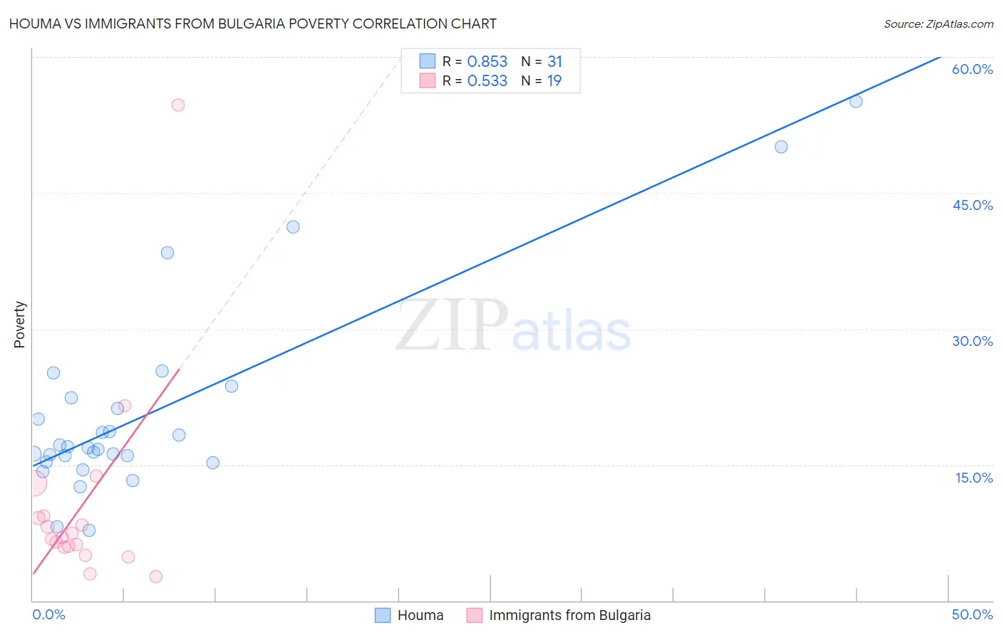 Houma vs Immigrants from Bulgaria Poverty