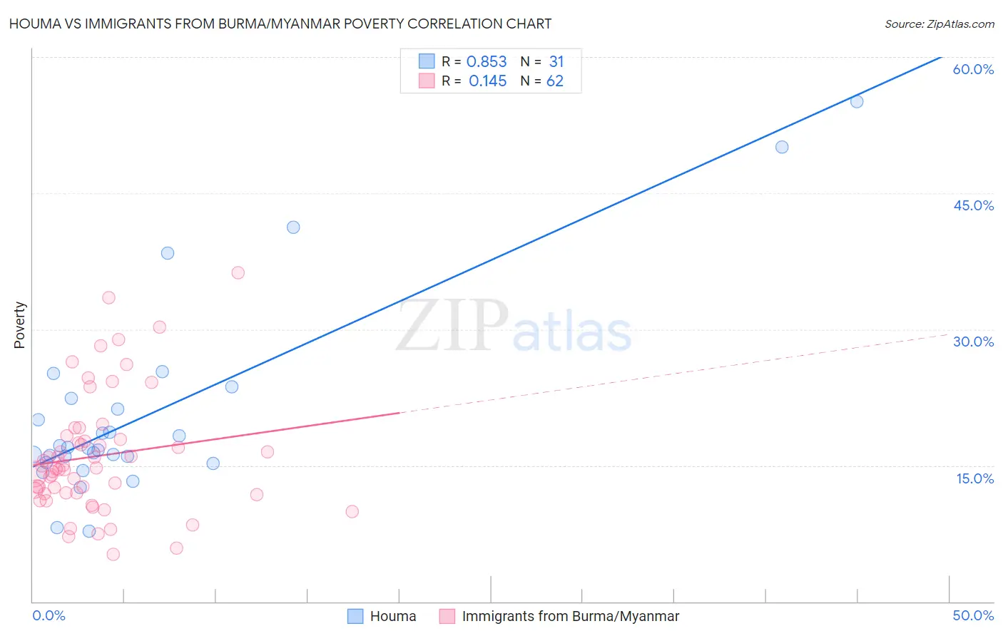 Houma vs Immigrants from Burma/Myanmar Poverty