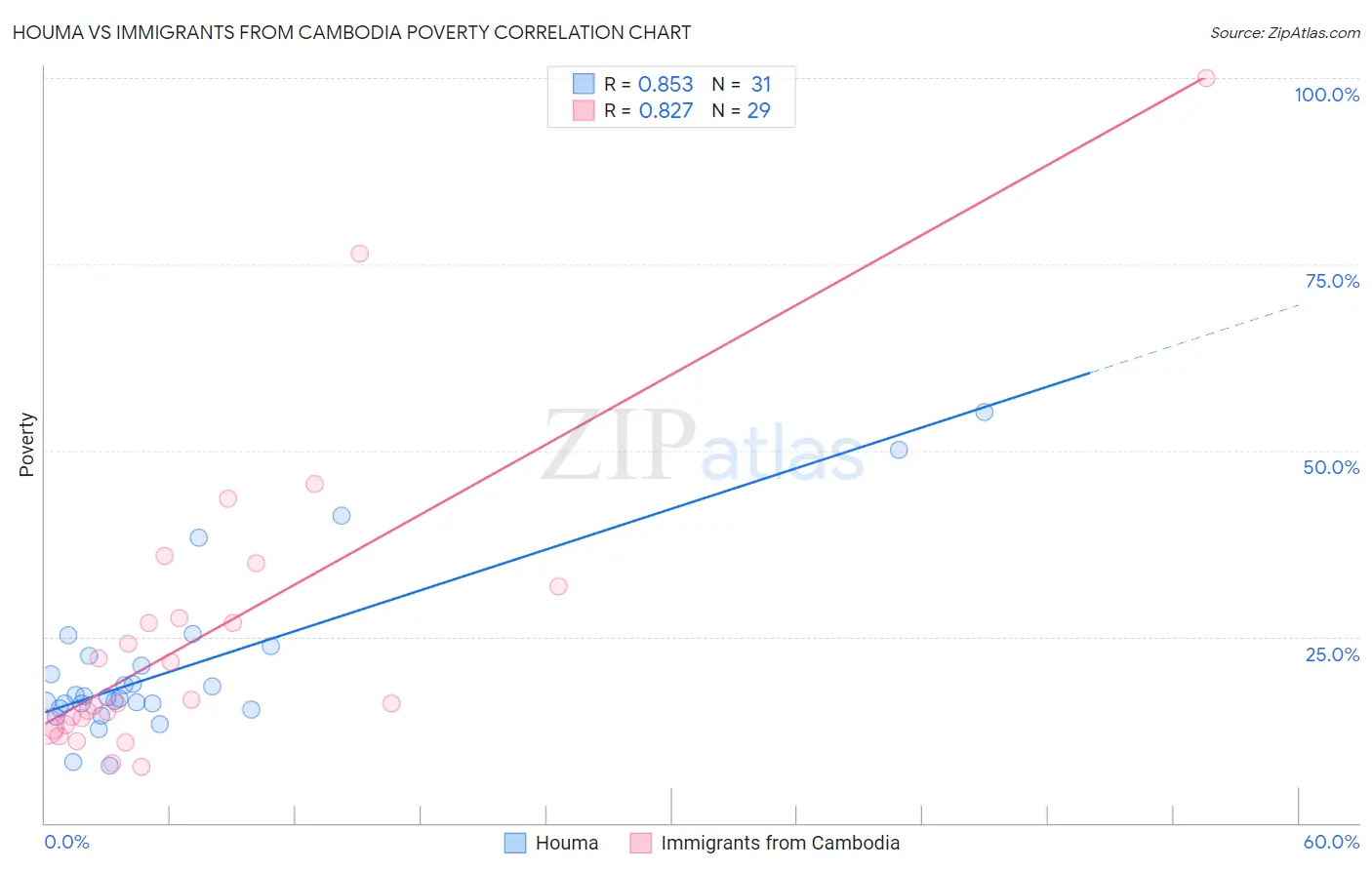 Houma vs Immigrants from Cambodia Poverty