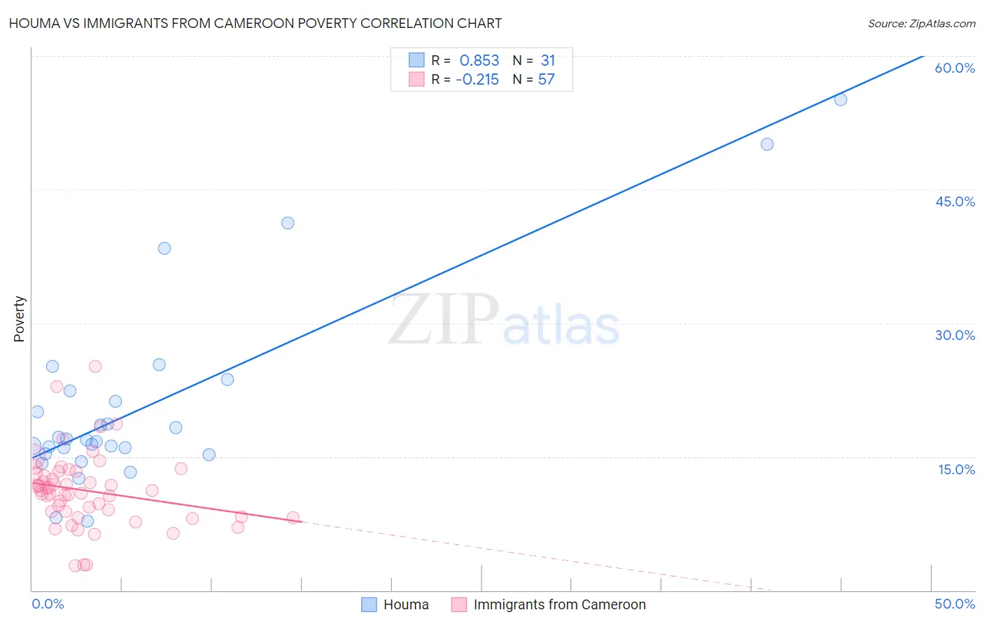 Houma vs Immigrants from Cameroon Poverty