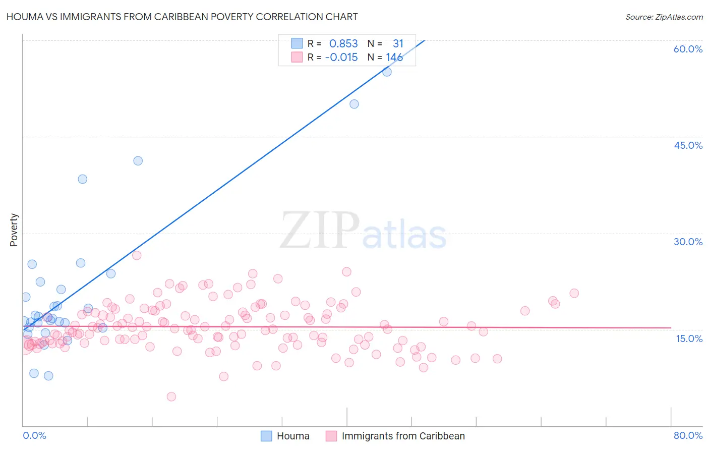 Houma vs Immigrants from Caribbean Poverty