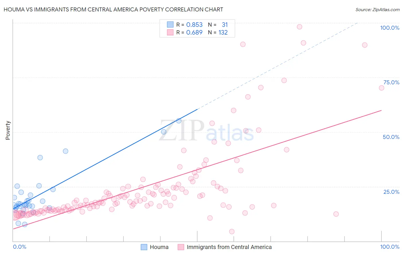 Houma vs Immigrants from Central America Poverty