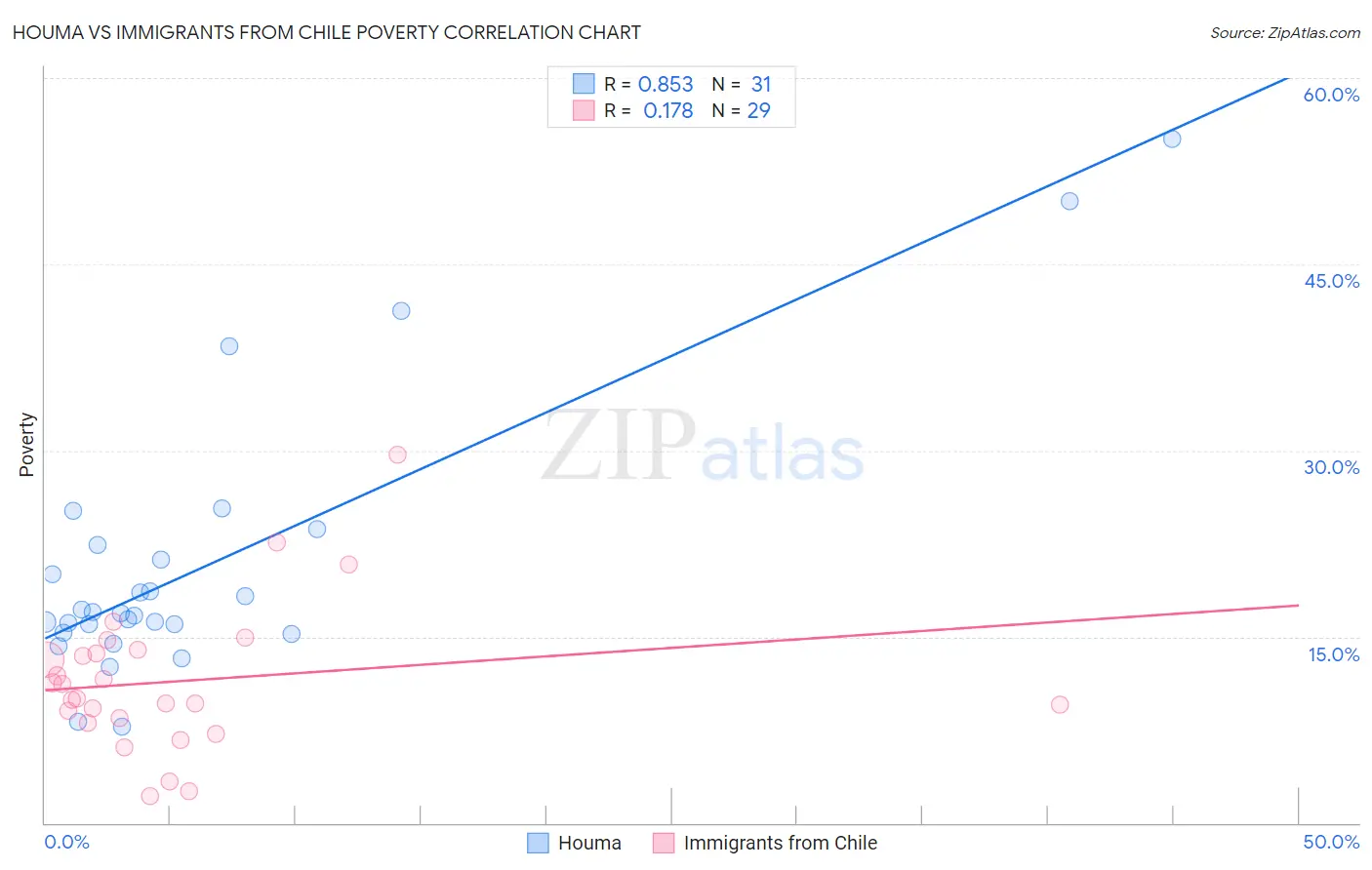 Houma vs Immigrants from Chile Poverty