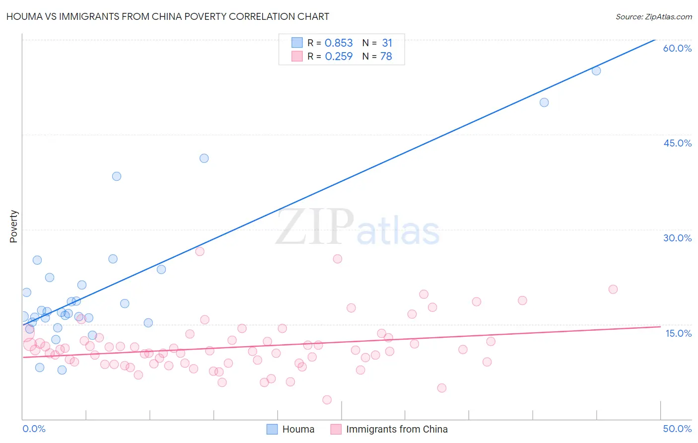 Houma vs Immigrants from China Poverty