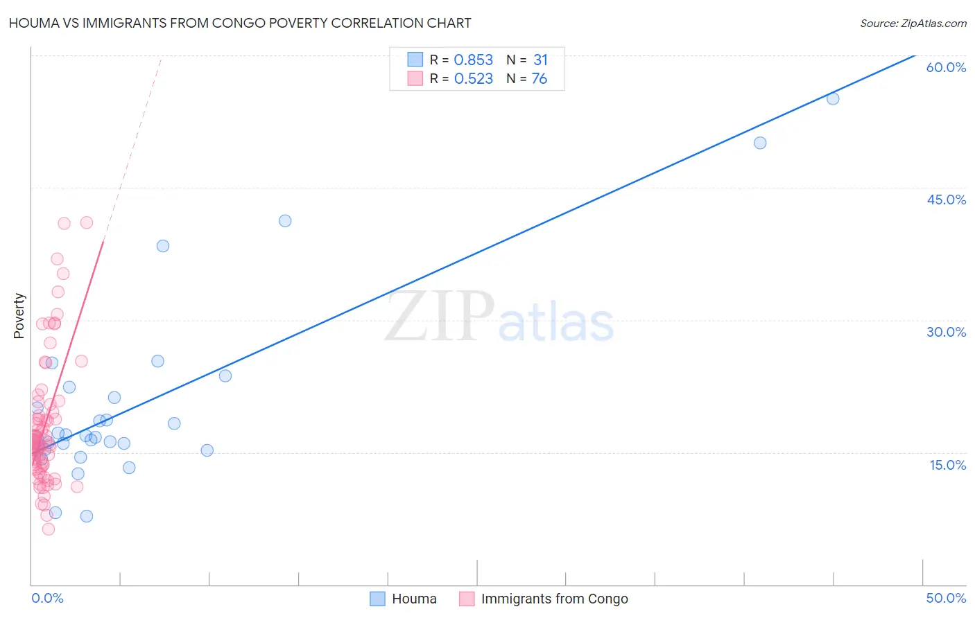 Houma vs Immigrants from Congo Poverty