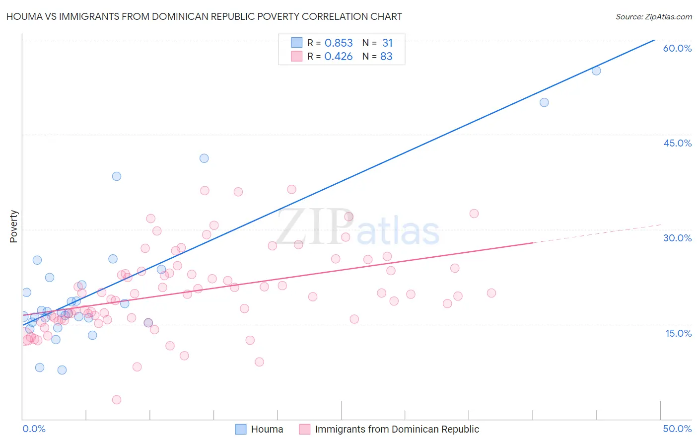 Houma vs Immigrants from Dominican Republic Poverty