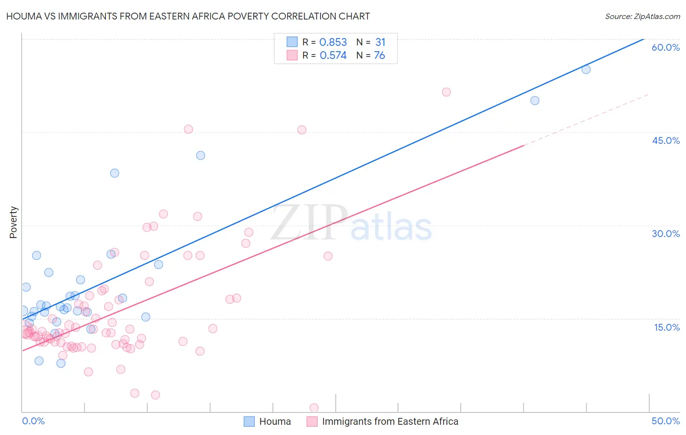 Houma vs Immigrants from Eastern Africa Poverty