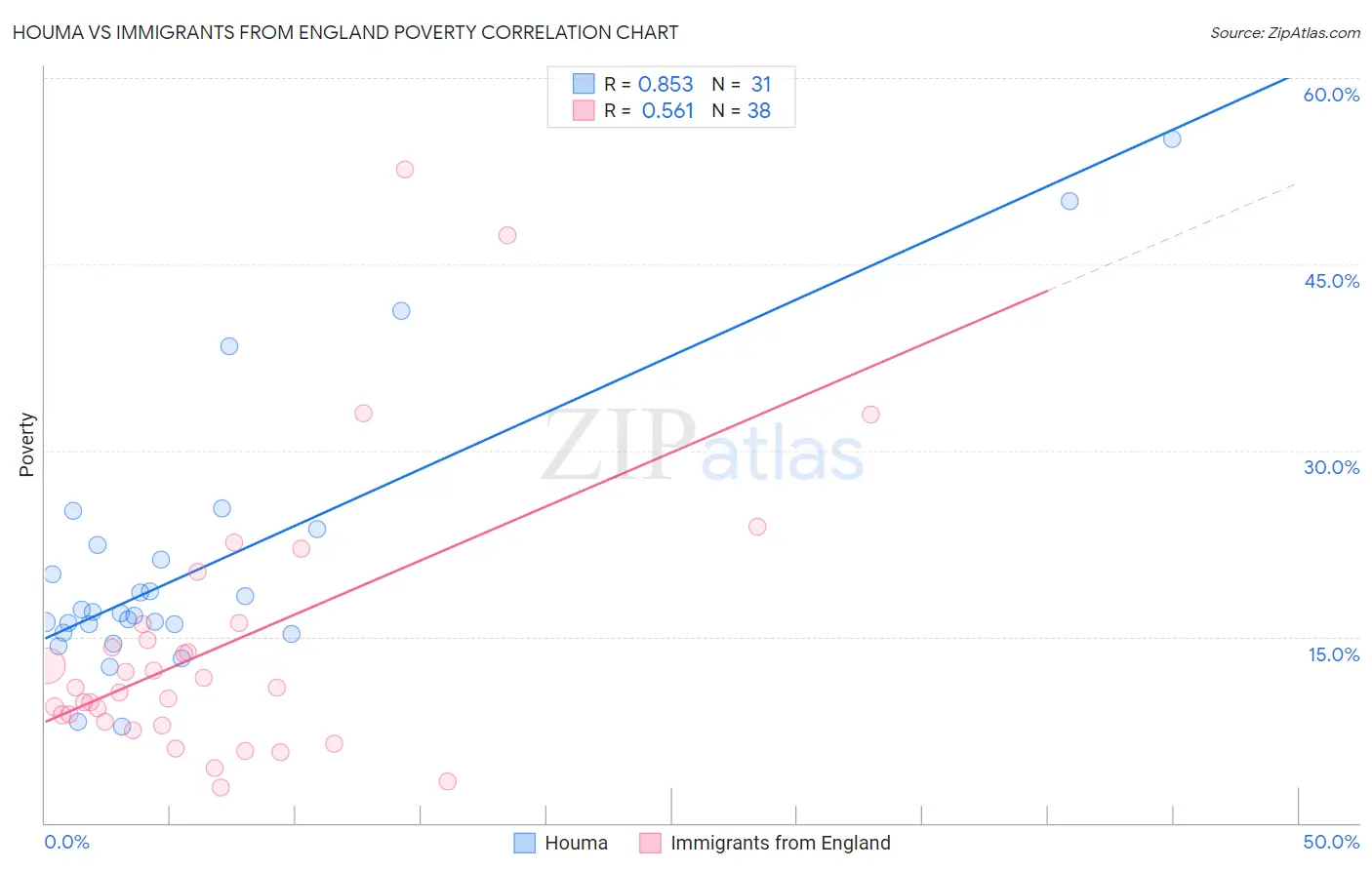 Houma vs Immigrants from England Poverty