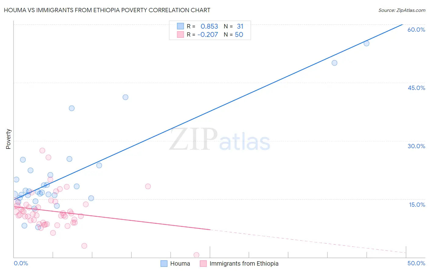 Houma vs Immigrants from Ethiopia Poverty