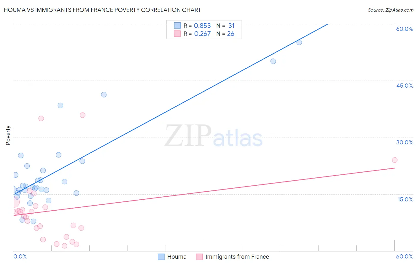 Houma vs Immigrants from France Poverty