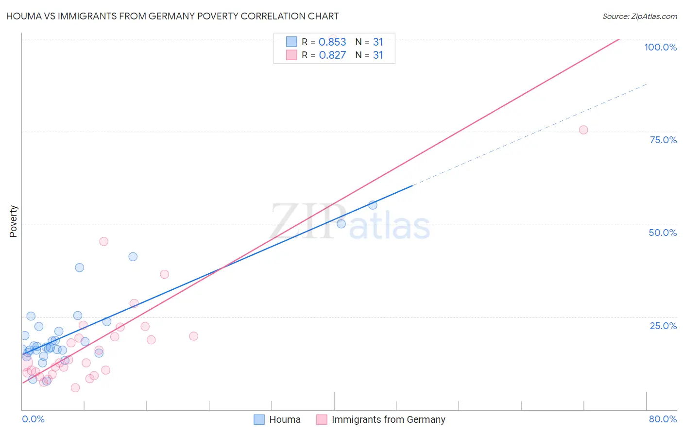 Houma vs Immigrants from Germany Poverty