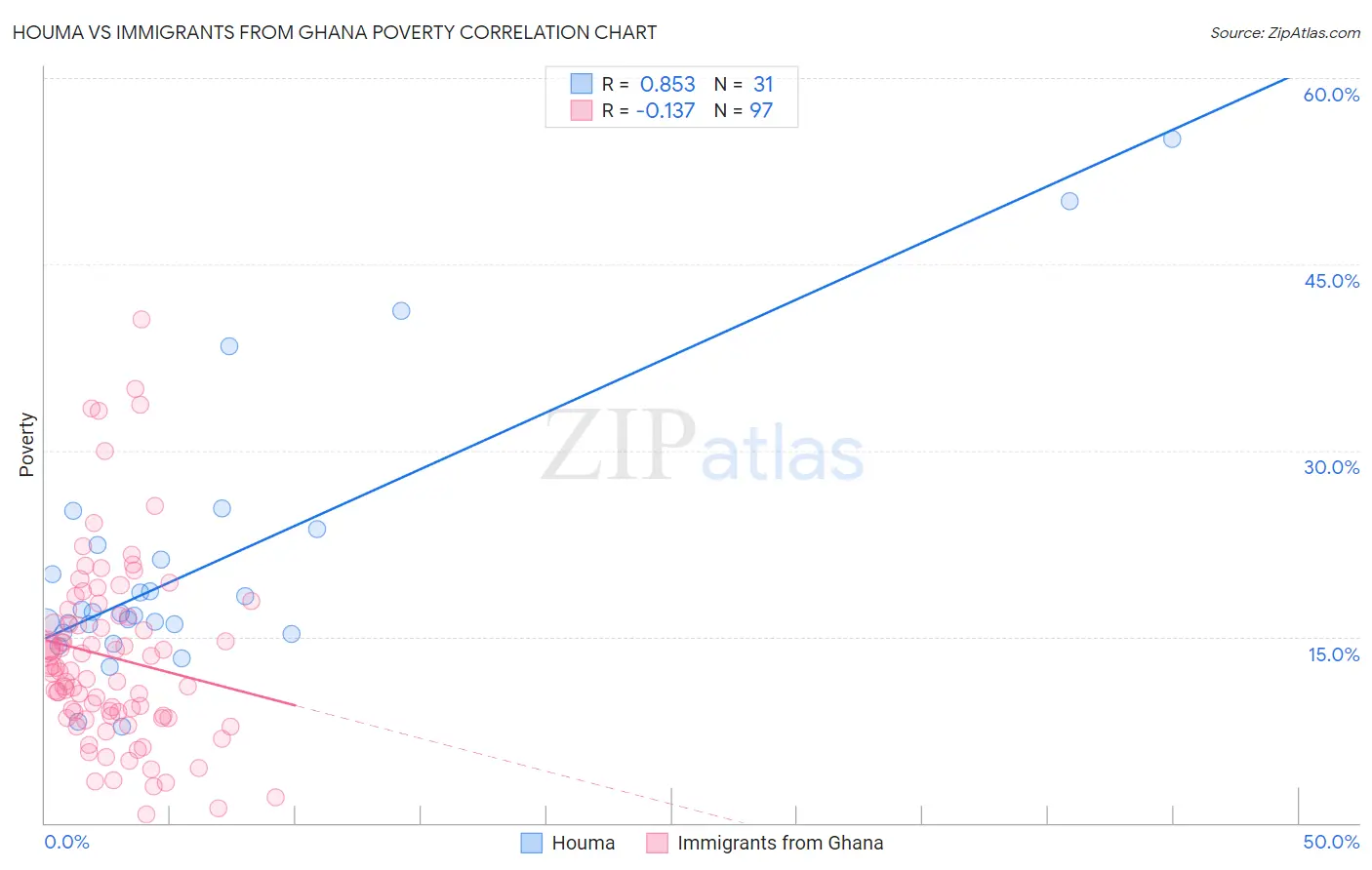 Houma vs Immigrants from Ghana Poverty