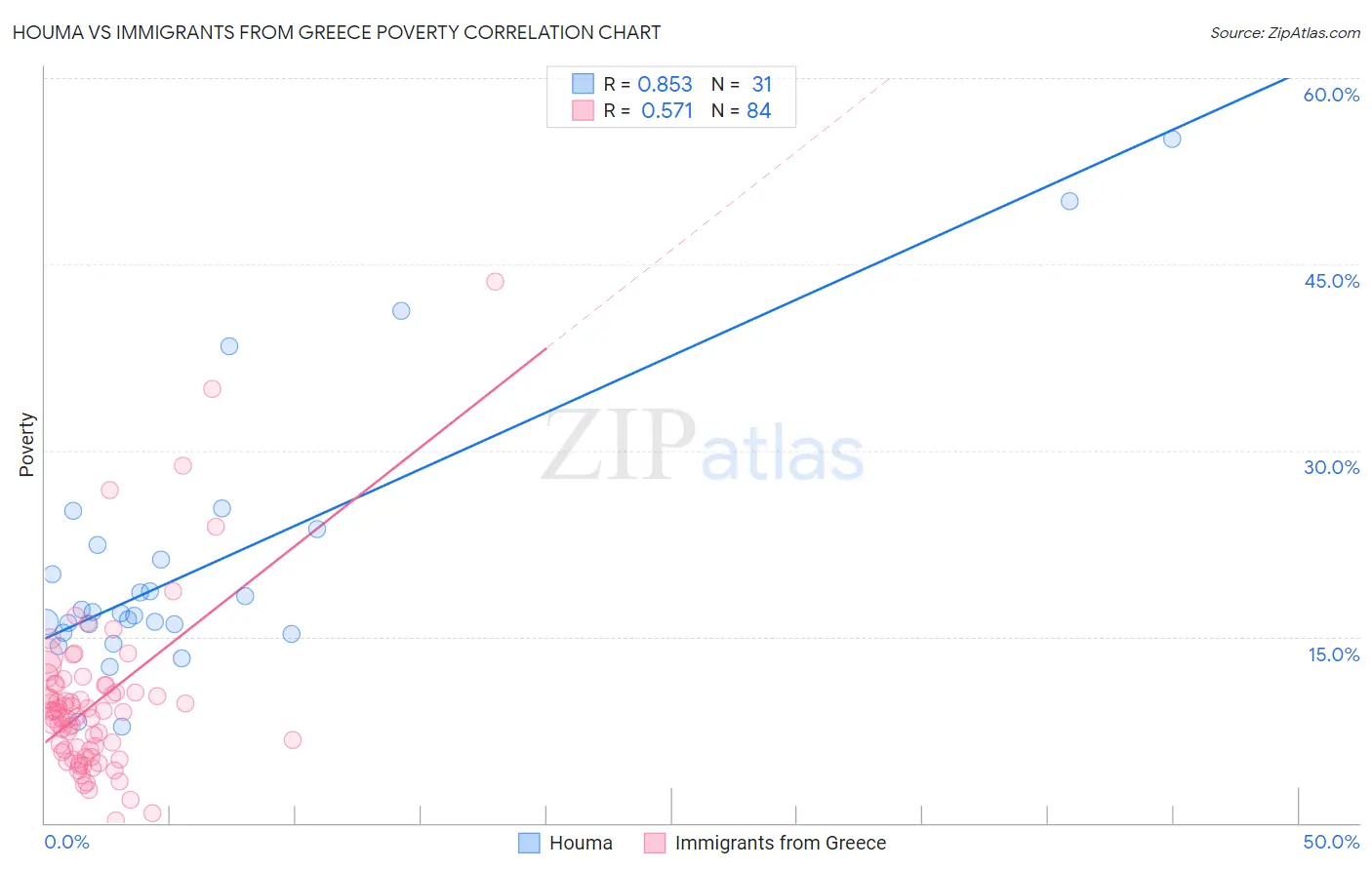 Houma vs Immigrants from Greece Poverty