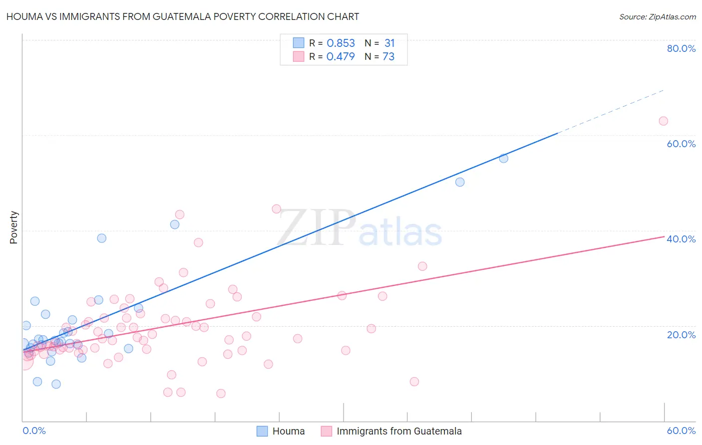 Houma vs Immigrants from Guatemala Poverty