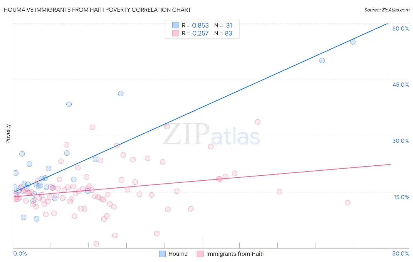 Houma vs Immigrants from Haiti Poverty