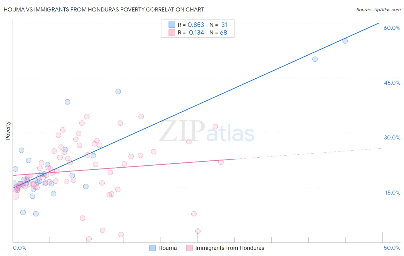 Houma vs Immigrants from Honduras Poverty