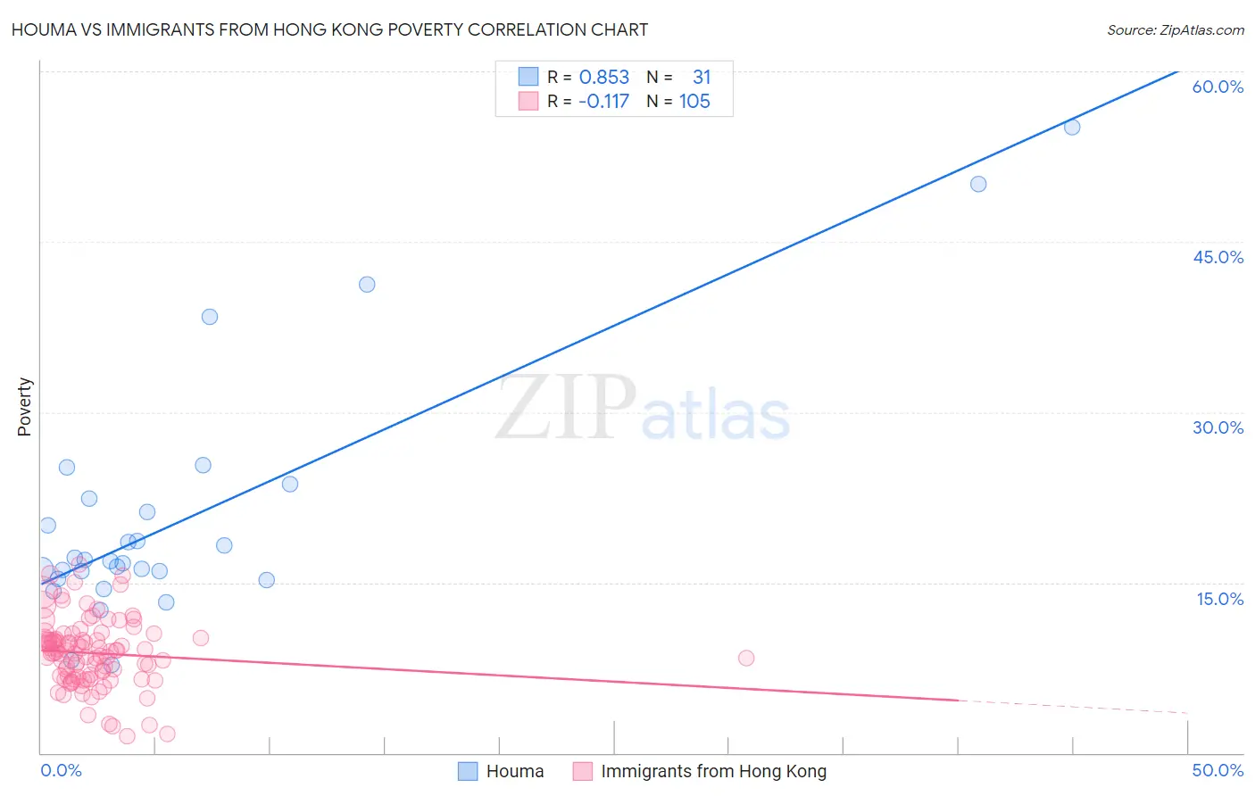 Houma vs Immigrants from Hong Kong Poverty