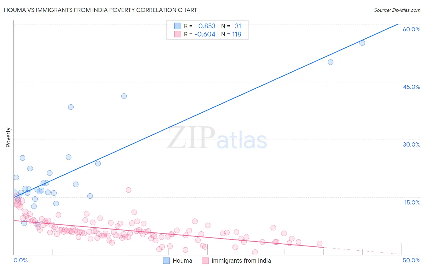 Houma vs Immigrants from India Poverty