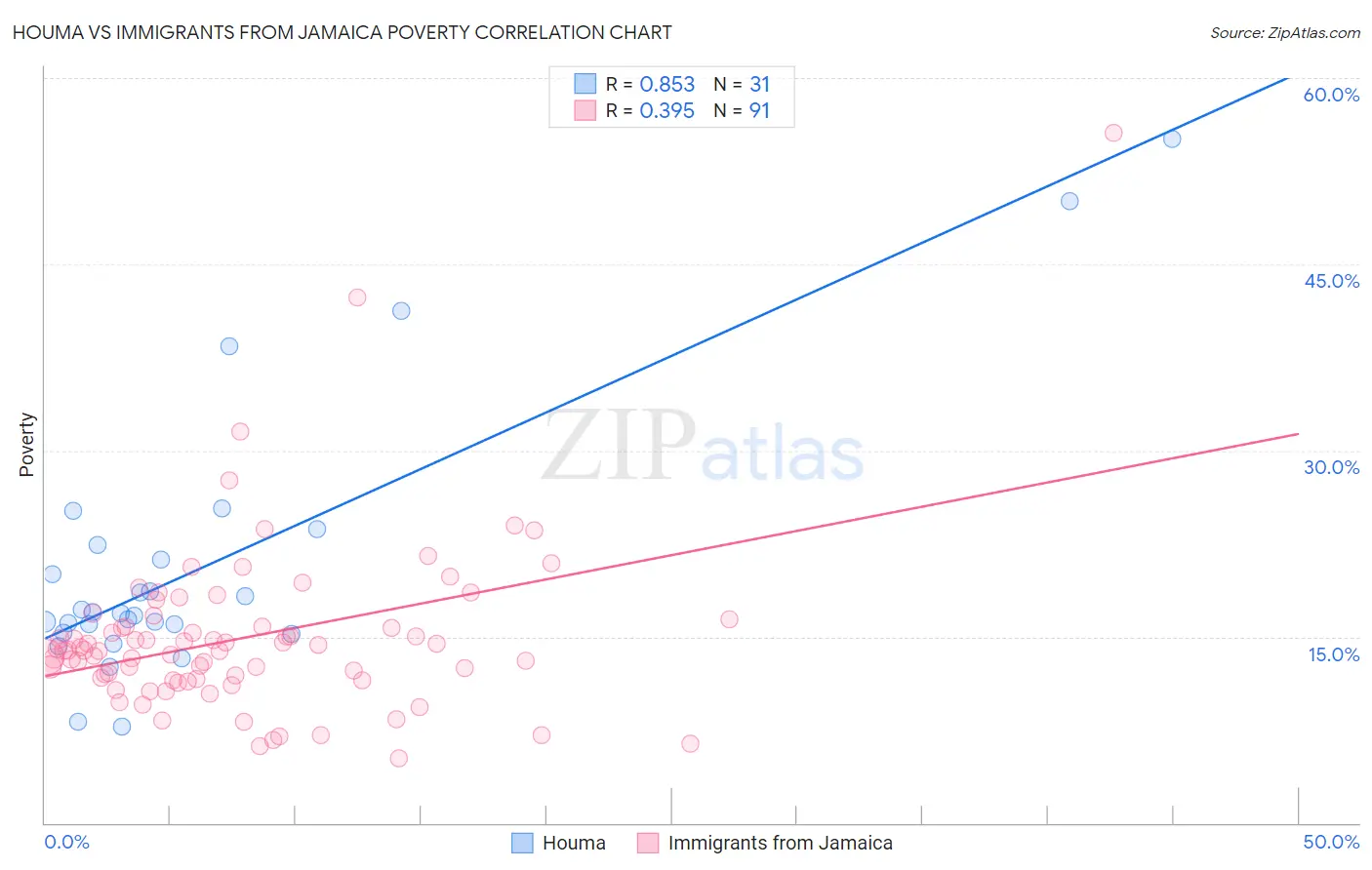 Houma vs Immigrants from Jamaica Poverty