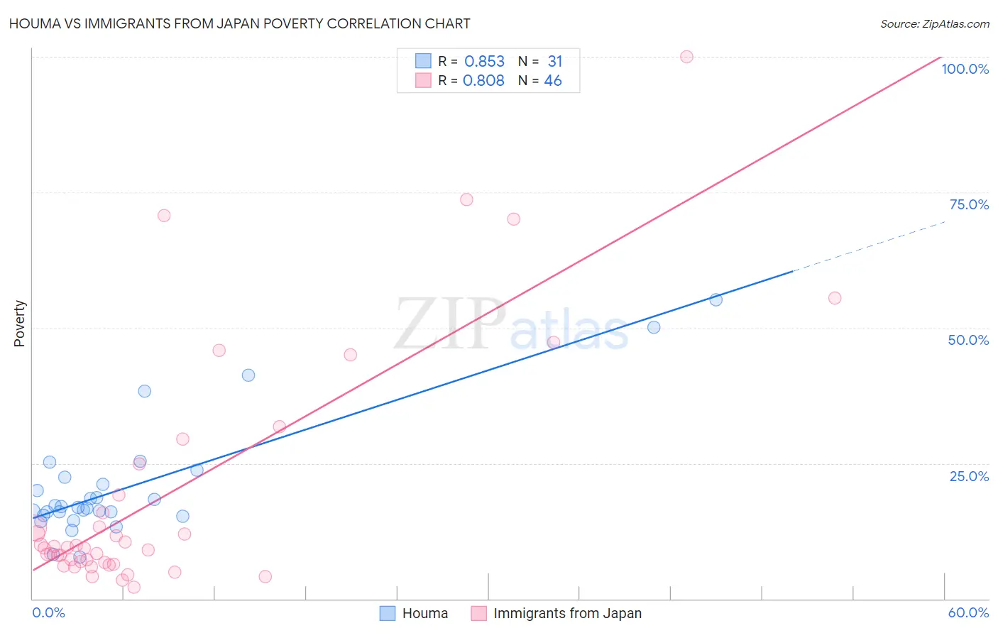 Houma vs Immigrants from Japan Poverty