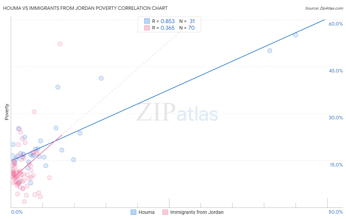 Houma vs Immigrants from Jordan Poverty