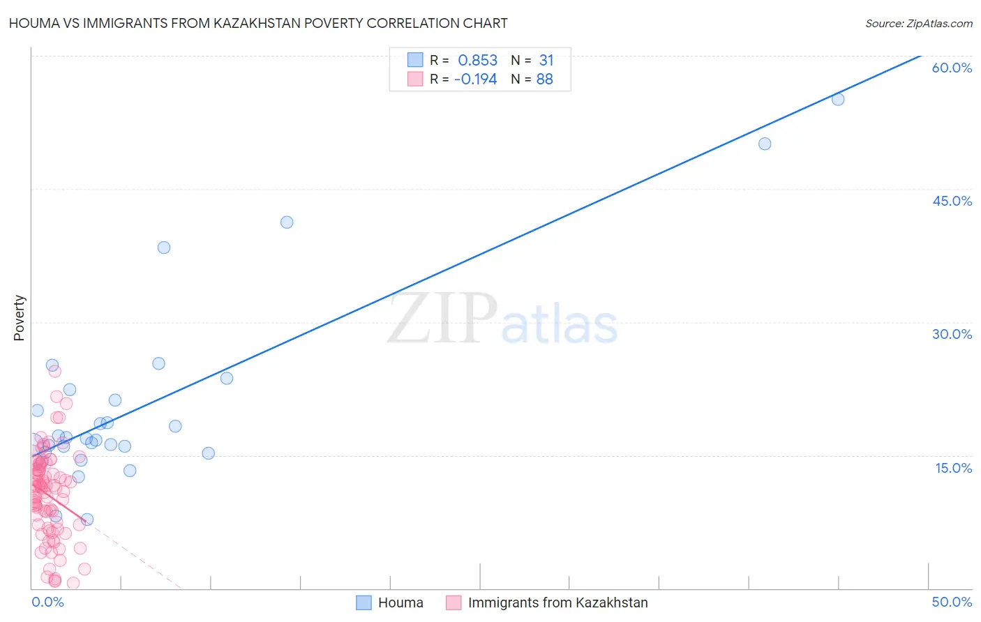 Houma vs Immigrants from Kazakhstan Poverty