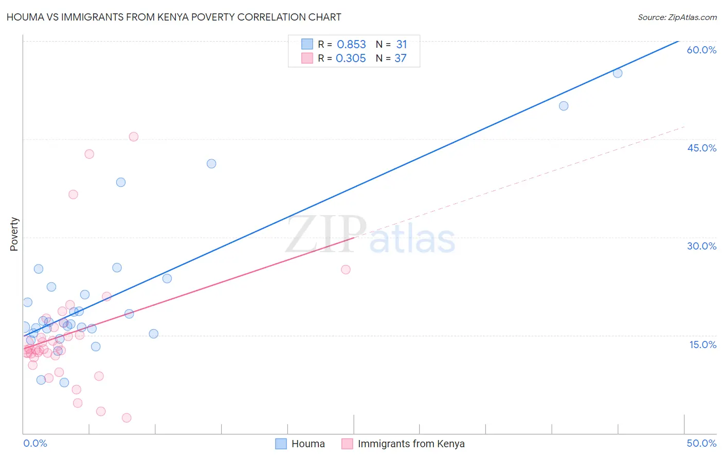 Houma vs Immigrants from Kenya Poverty