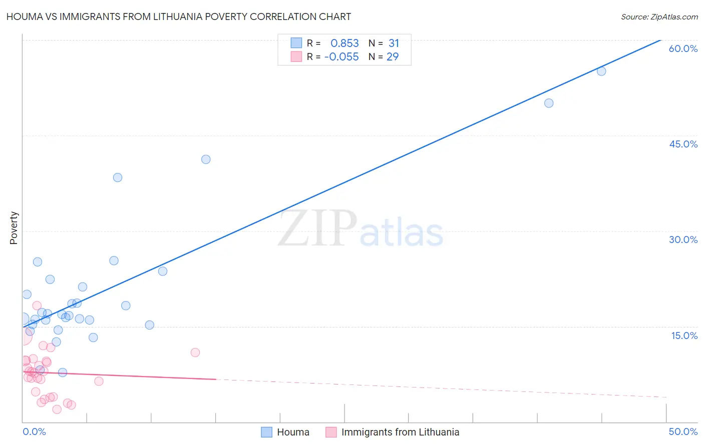 Houma vs Immigrants from Lithuania Poverty