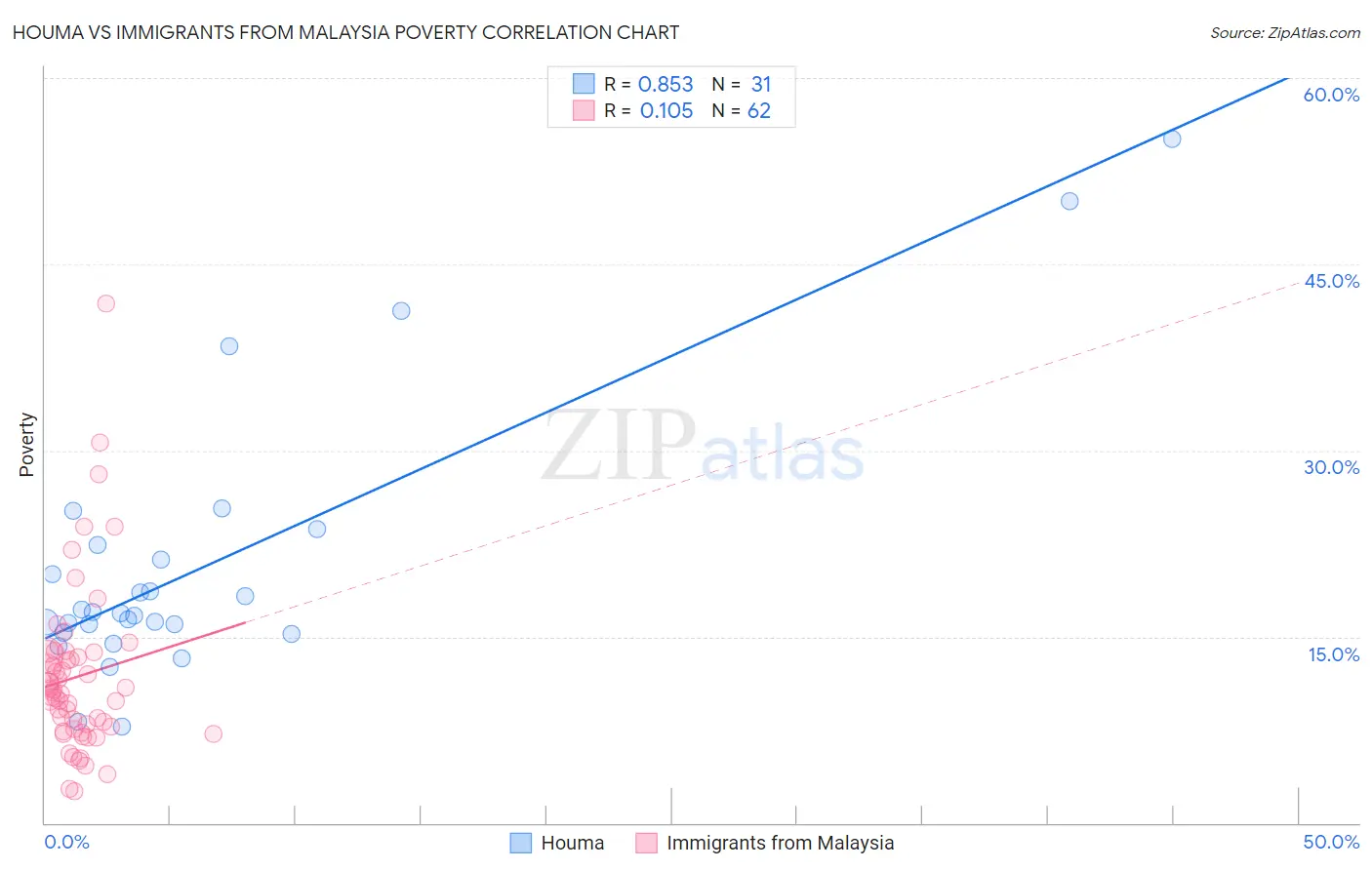 Houma vs Immigrants from Malaysia Poverty