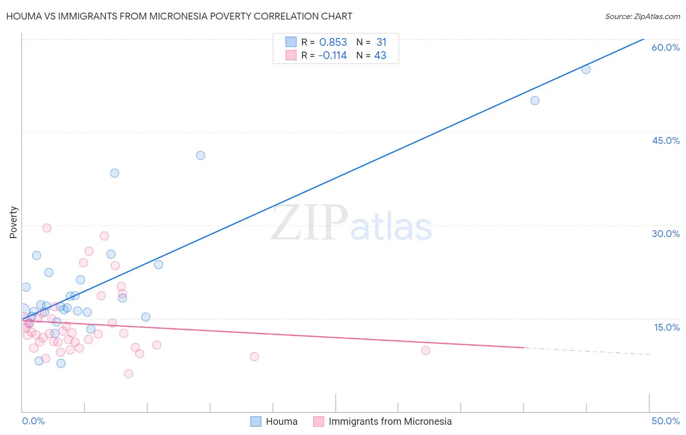 Houma vs Immigrants from Micronesia Poverty