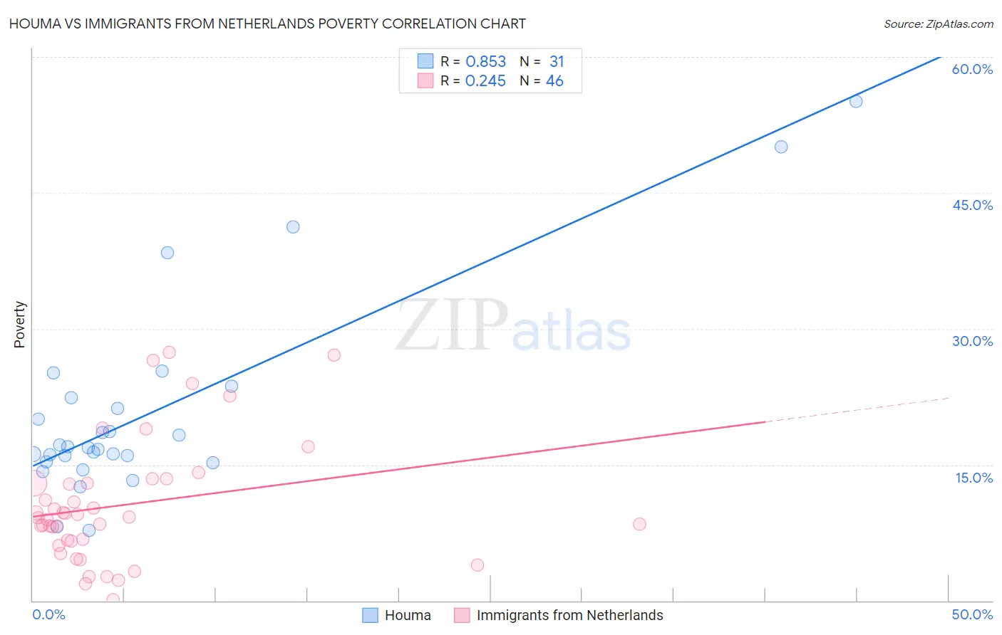 Houma vs Immigrants from Netherlands Poverty