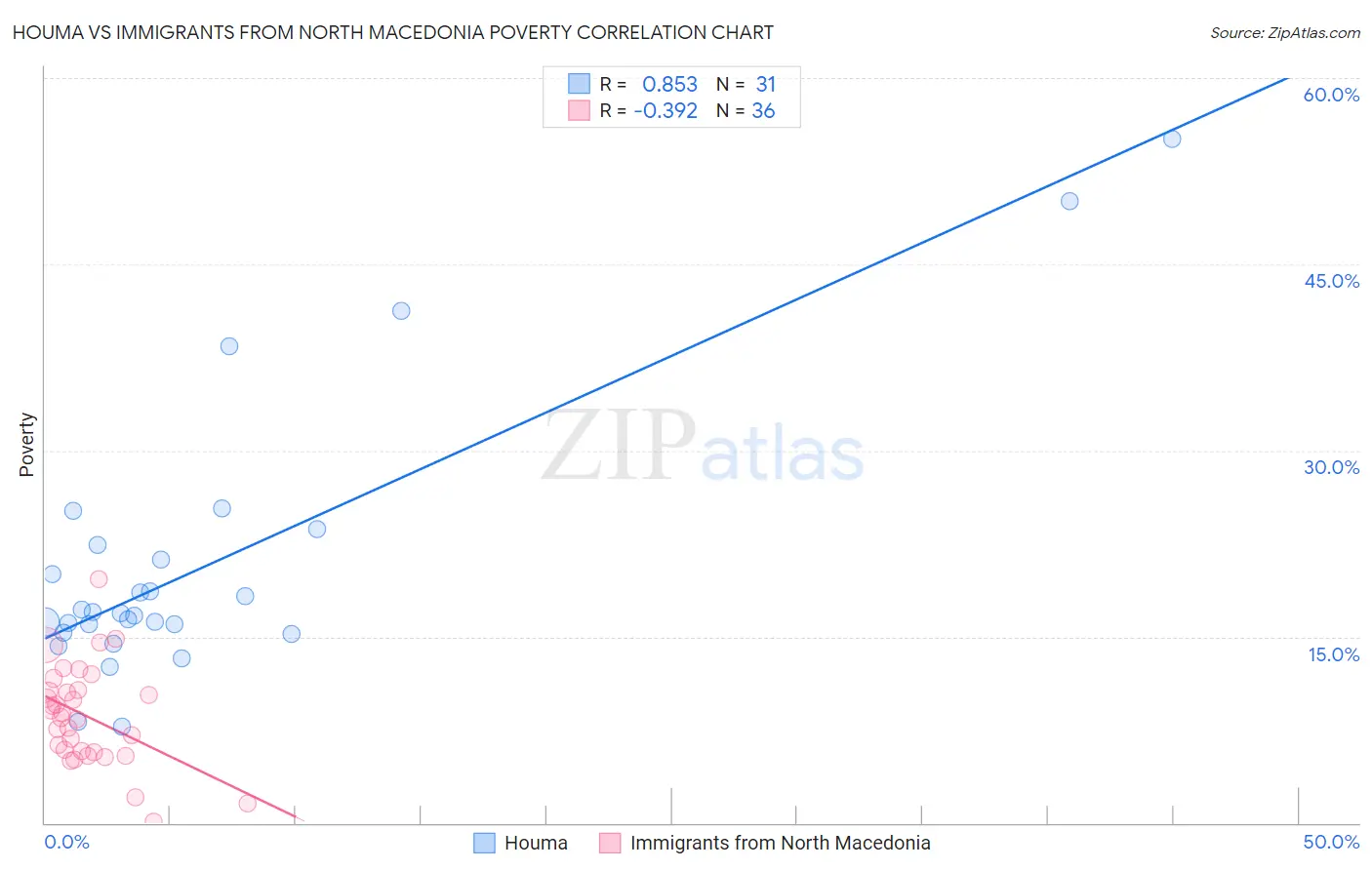 Houma vs Immigrants from North Macedonia Poverty