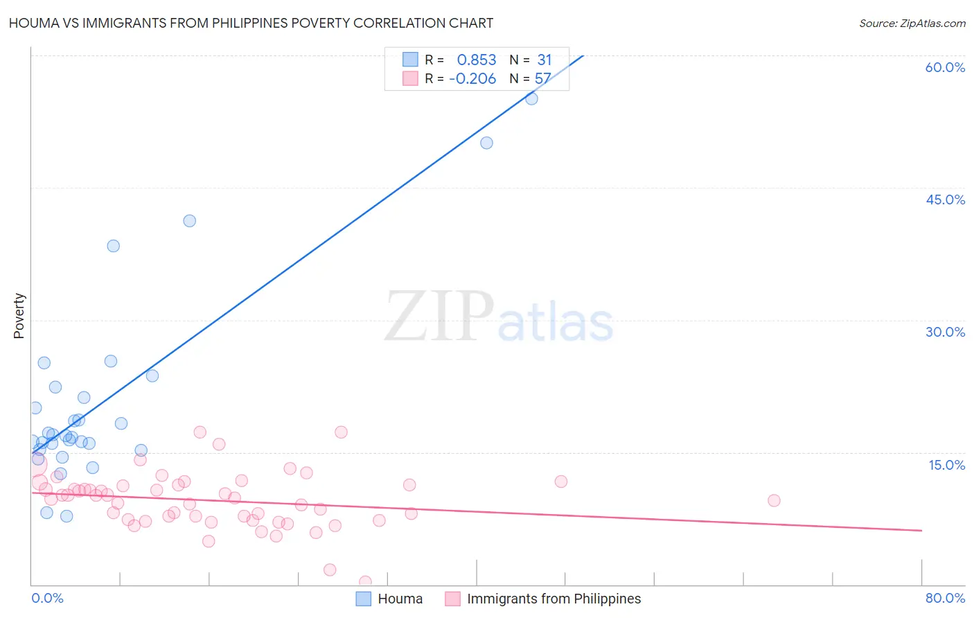 Houma vs Immigrants from Philippines Poverty