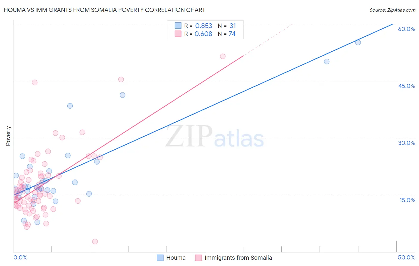 Houma vs Immigrants from Somalia Poverty