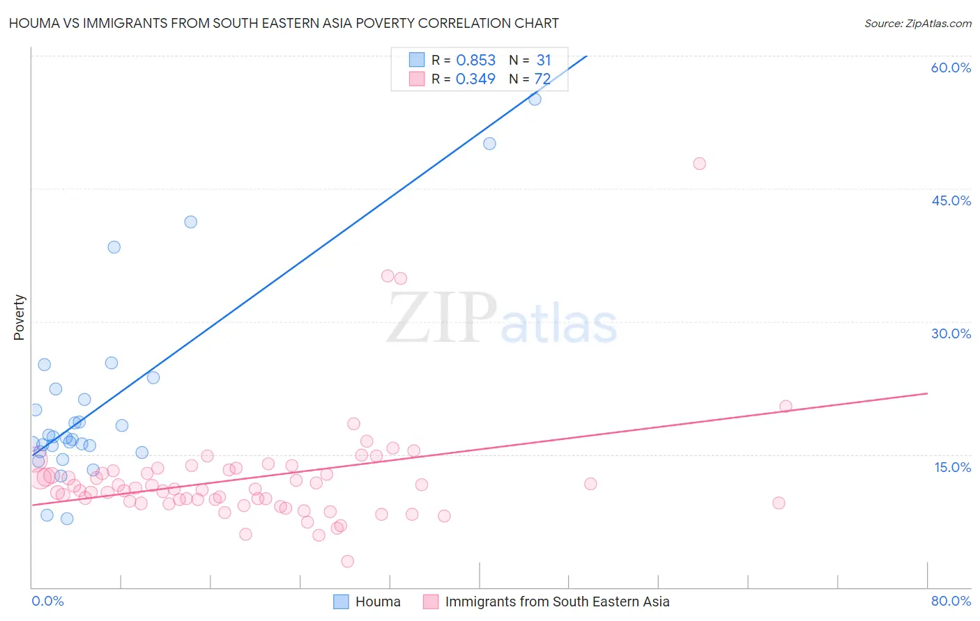 Houma vs Immigrants from South Eastern Asia Poverty