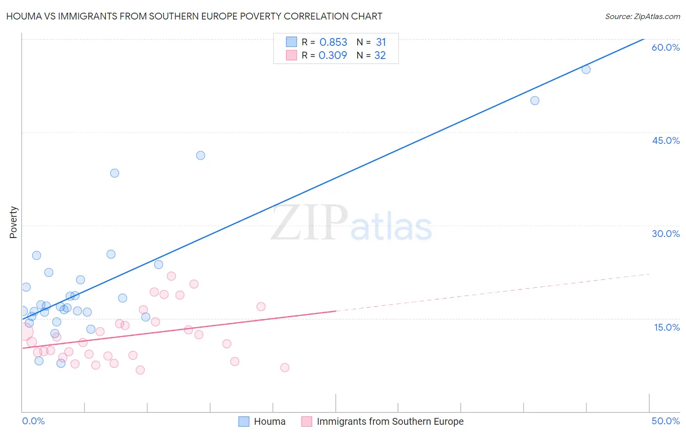 Houma vs Immigrants from Southern Europe Poverty