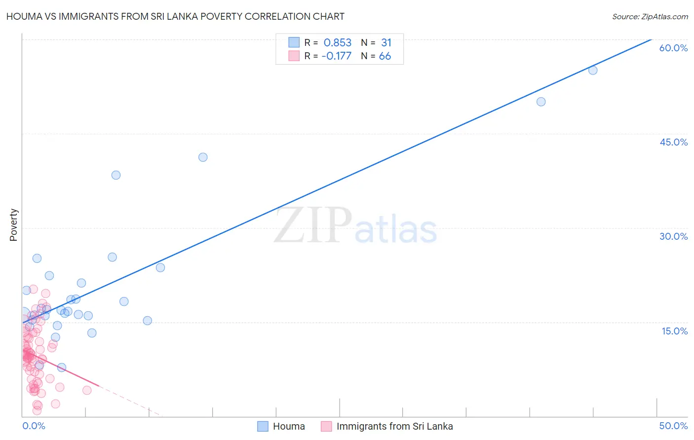 Houma vs Immigrants from Sri Lanka Poverty