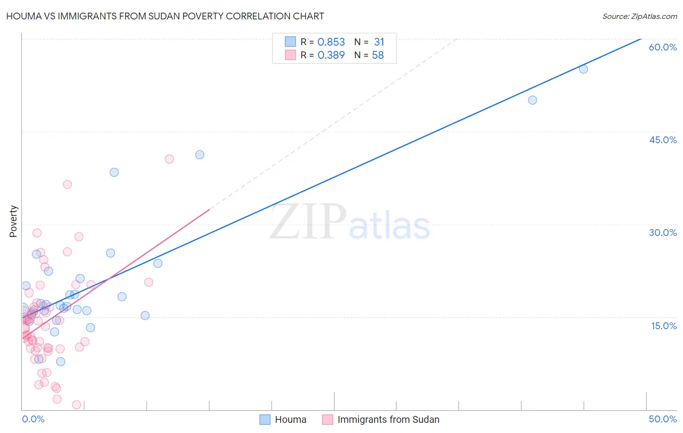 Houma vs Immigrants from Sudan Poverty