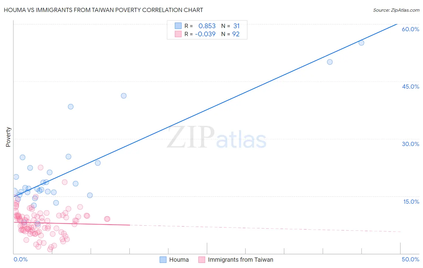 Houma vs Immigrants from Taiwan Poverty