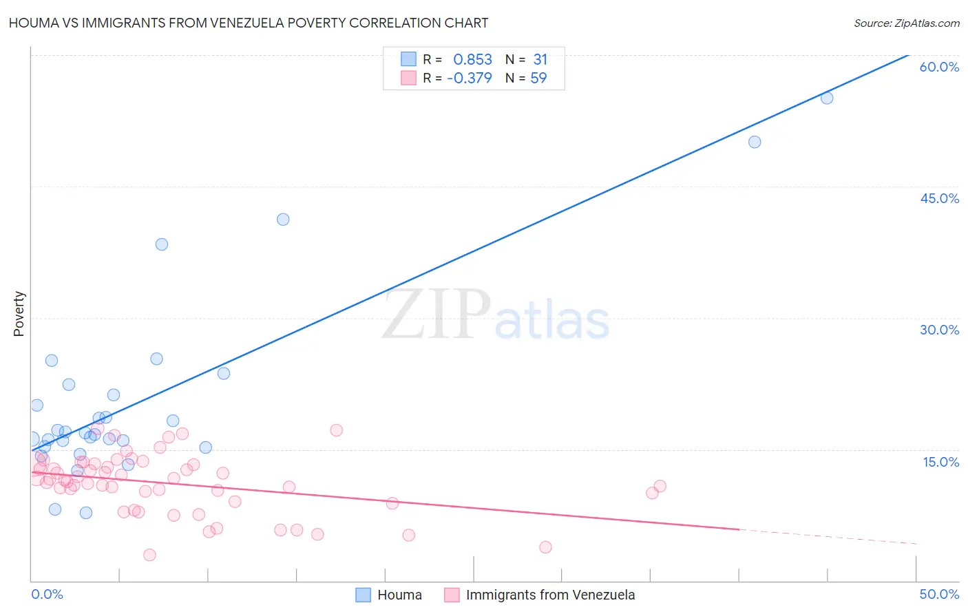 Houma vs Immigrants from Venezuela Poverty