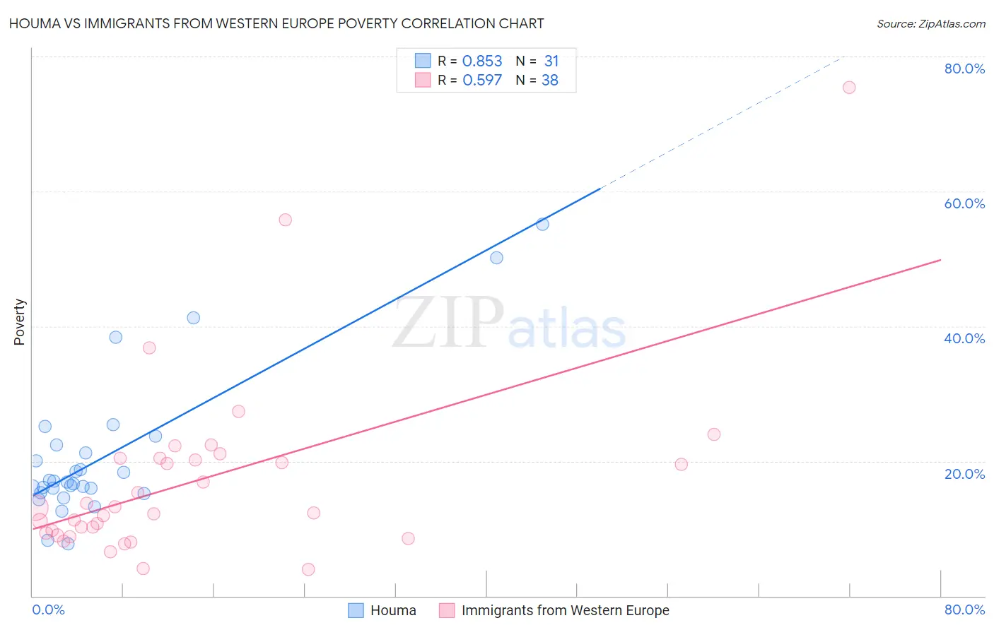 Houma vs Immigrants from Western Europe Poverty