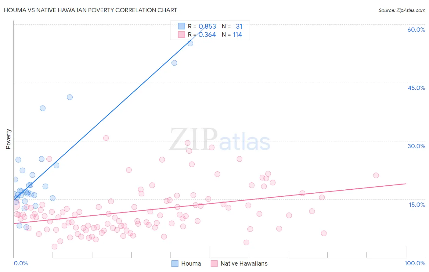 Houma vs Native Hawaiian Poverty