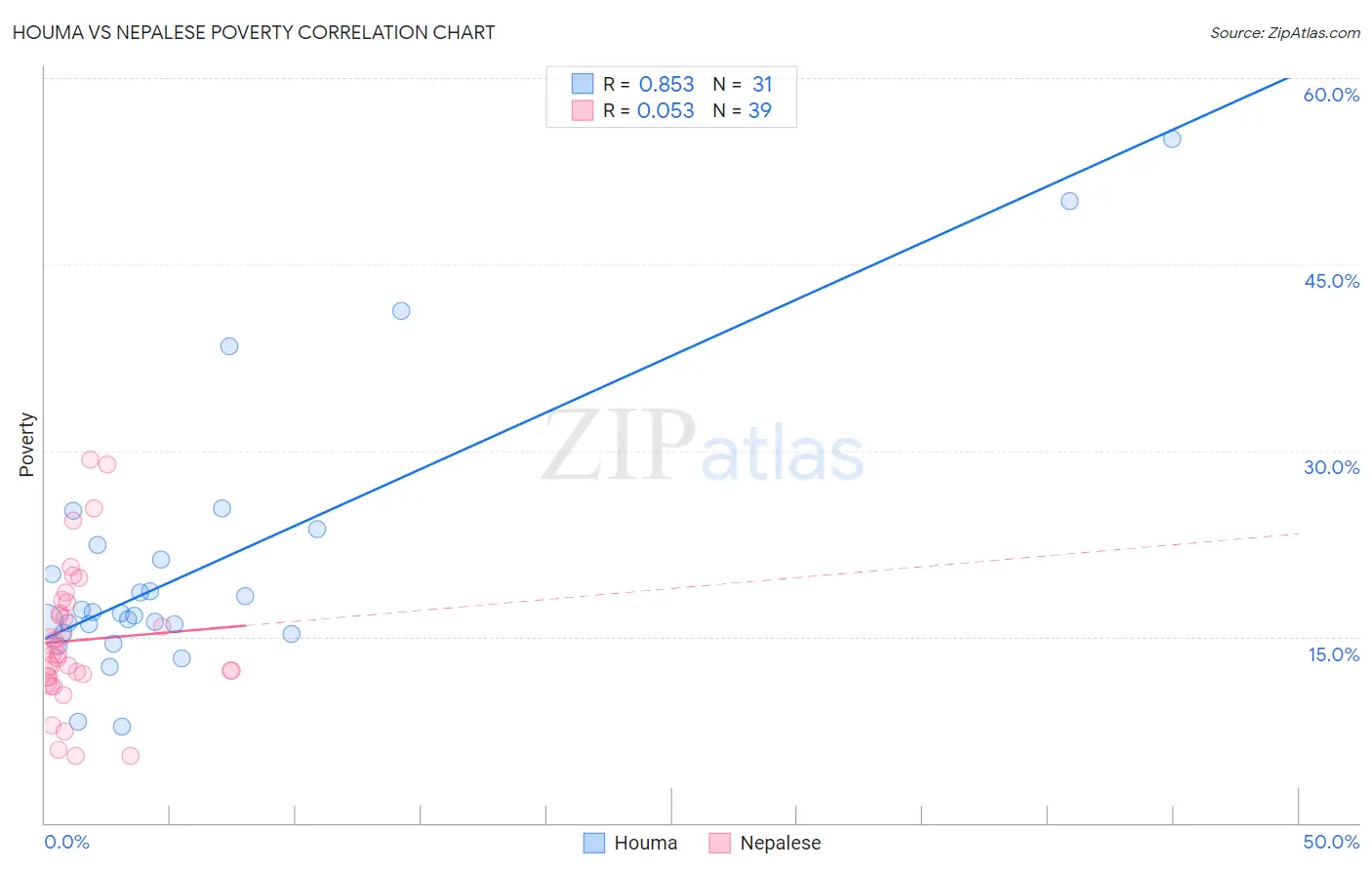 Houma vs Nepalese Poverty