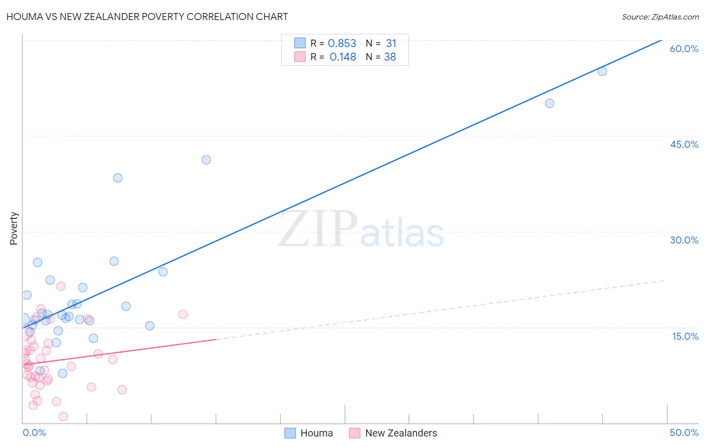 Houma vs New Zealander Poverty