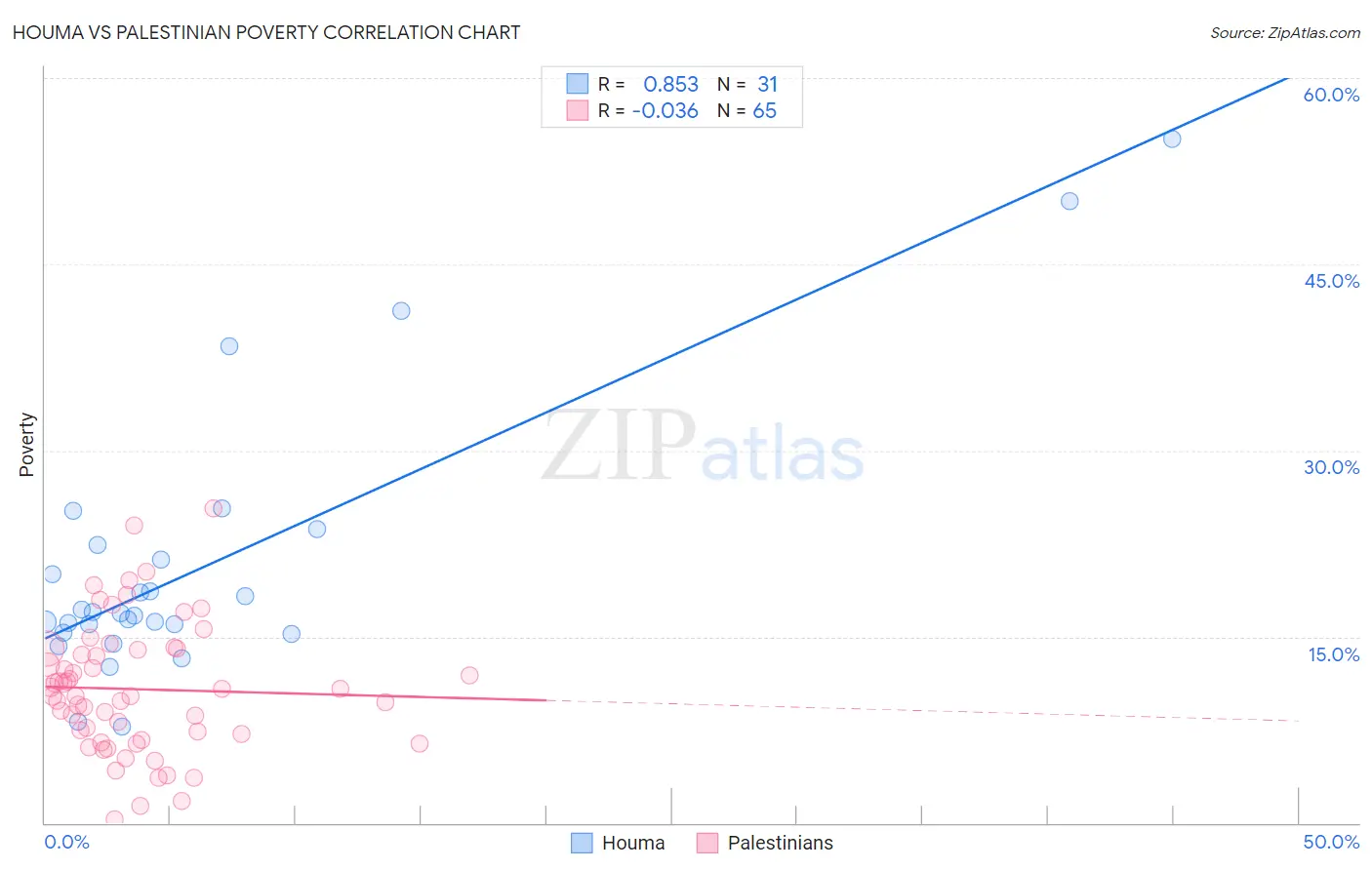 Houma vs Palestinian Poverty