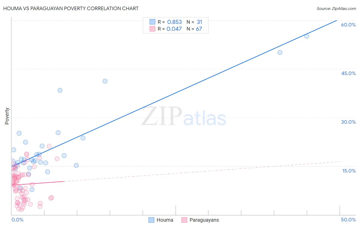 Houma vs Paraguayan Poverty