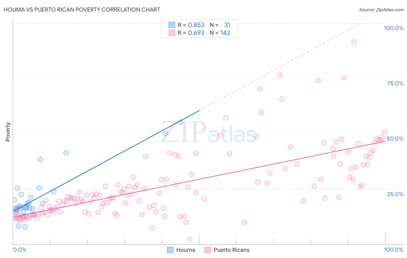 Houma vs Puerto Rican Poverty