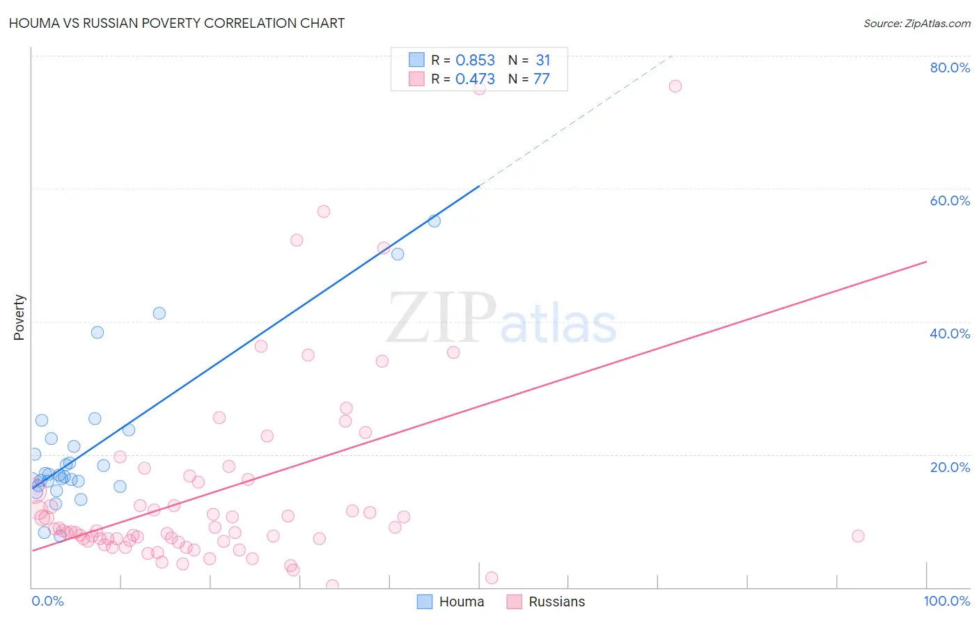Houma vs Russian Poverty