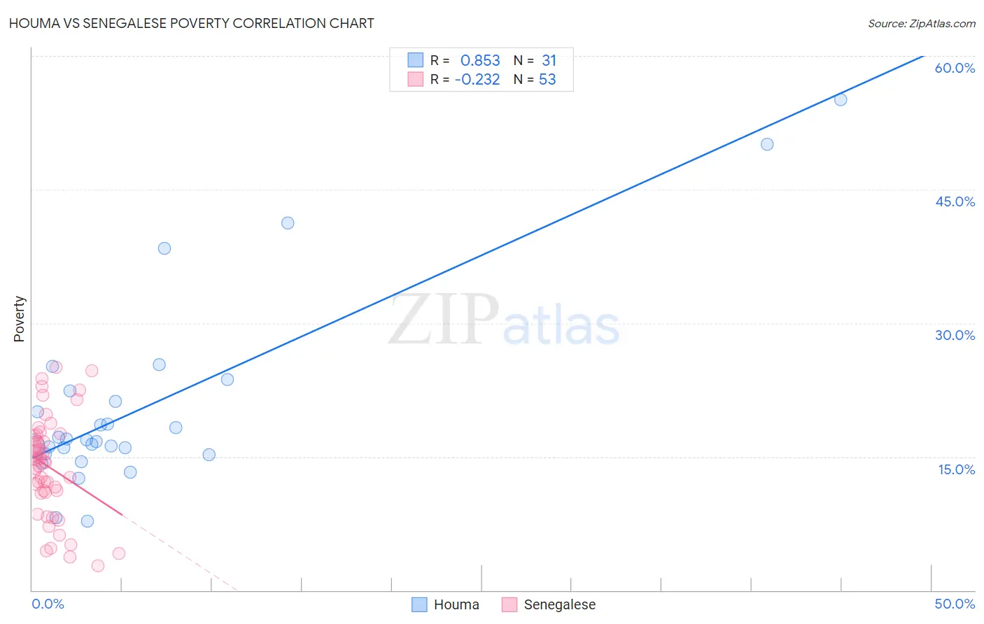 Houma vs Senegalese Poverty